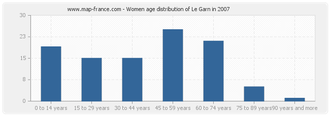 Women age distribution of Le Garn in 2007